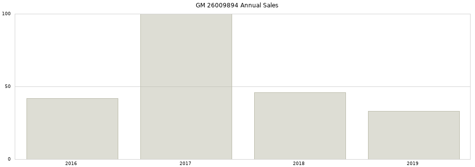 GM 26009894 part annual sales from 2014 to 2020.