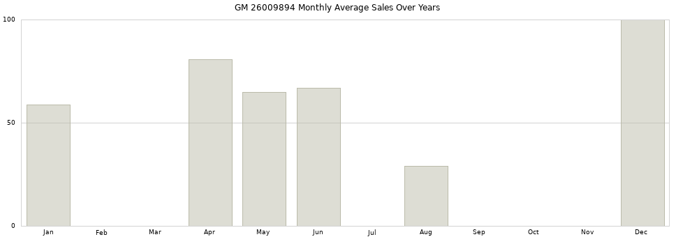 GM 26009894 monthly average sales over years from 2014 to 2020.