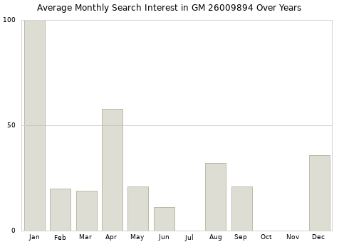 Monthly average search interest in GM 26009894 part over years from 2013 to 2020.