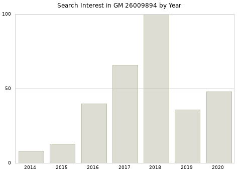 Annual search interest in GM 26009894 part.