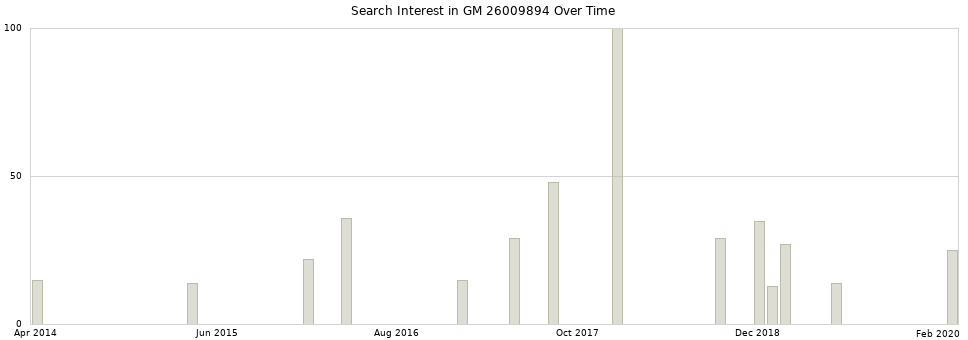 Search interest in GM 26009894 part aggregated by months over time.