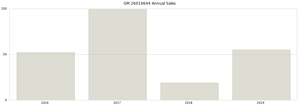 GM 26010644 part annual sales from 2014 to 2020.