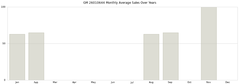 GM 26010644 monthly average sales over years from 2014 to 2020.