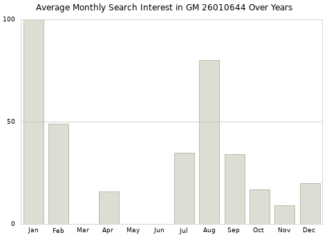 Monthly average search interest in GM 26010644 part over years from 2013 to 2020.