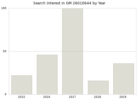 Annual search interest in GM 26010644 part.