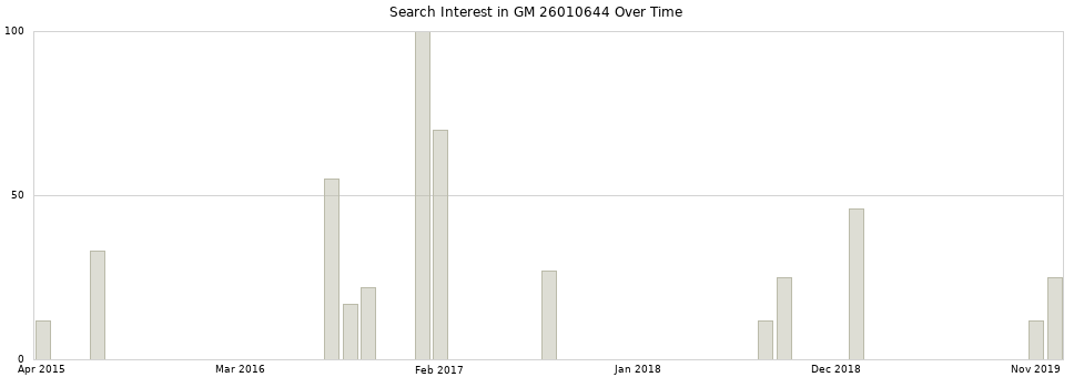 Search interest in GM 26010644 part aggregated by months over time.