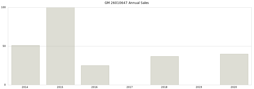 GM 26010647 part annual sales from 2014 to 2020.
