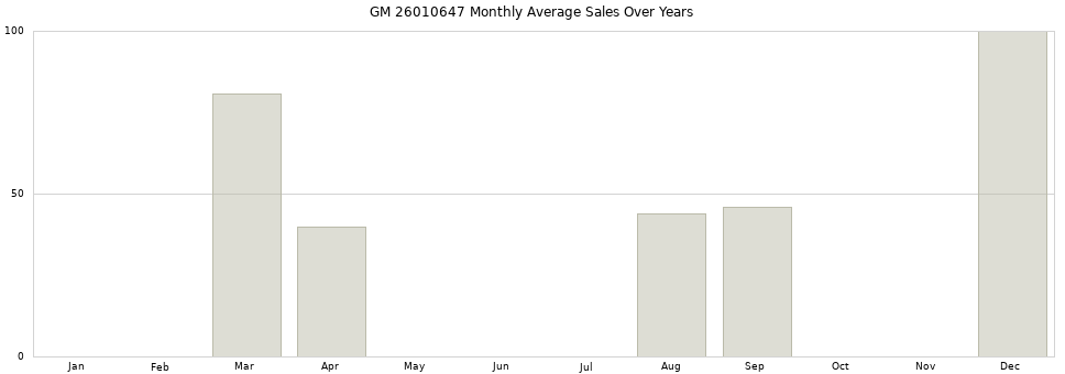 GM 26010647 monthly average sales over years from 2014 to 2020.