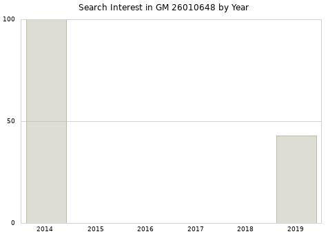 Annual search interest in GM 26010648 part.