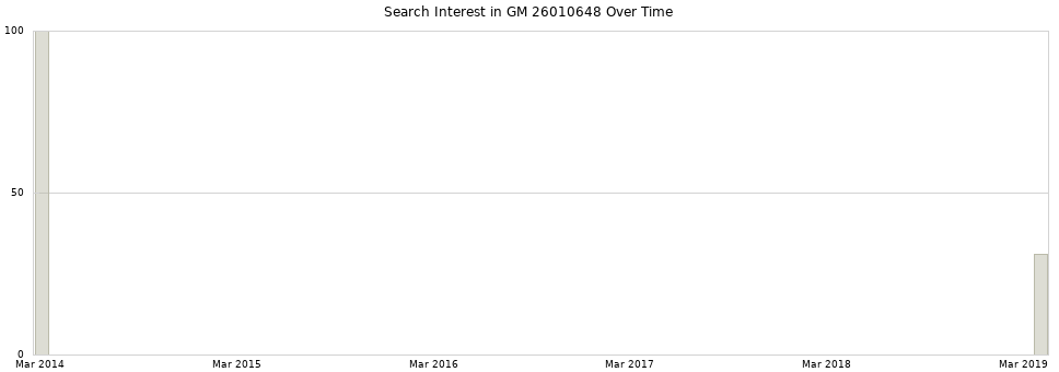 Search interest in GM 26010648 part aggregated by months over time.
