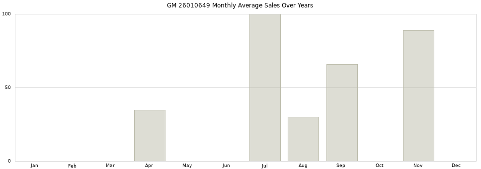 GM 26010649 monthly average sales over years from 2014 to 2020.