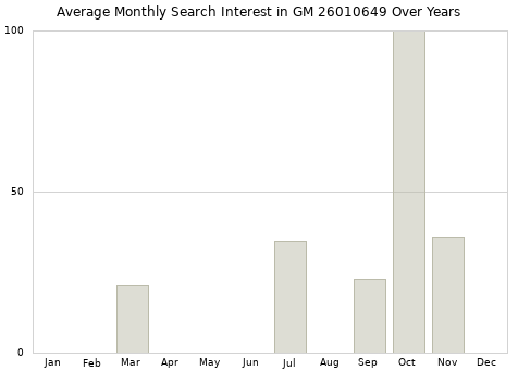 Monthly average search interest in GM 26010649 part over years from 2013 to 2020.