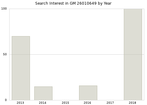 Annual search interest in GM 26010649 part.