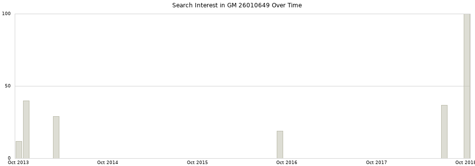 Search interest in GM 26010649 part aggregated by months over time.