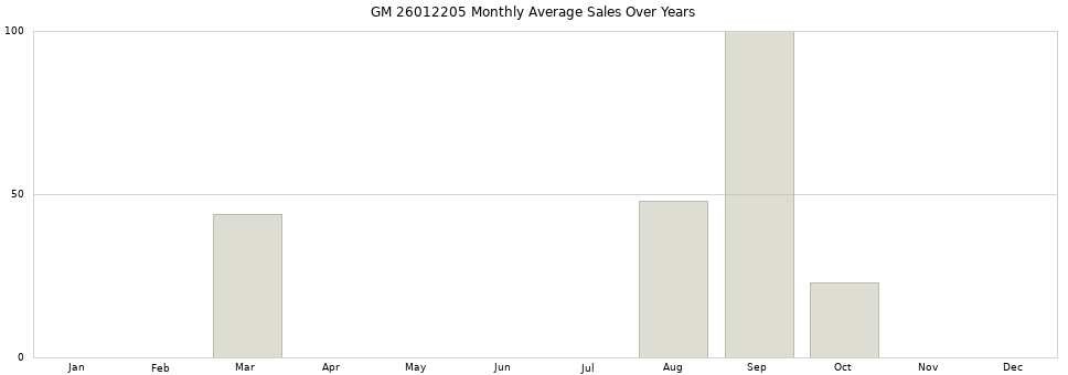 GM 26012205 monthly average sales over years from 2014 to 2020.