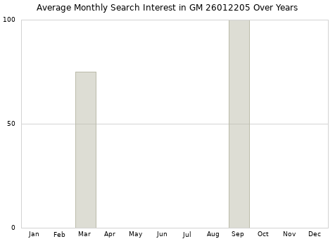Monthly average search interest in GM 26012205 part over years from 2013 to 2020.