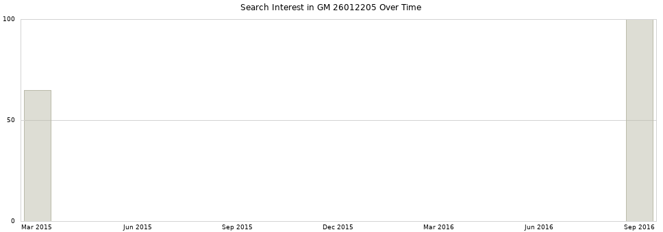 Search interest in GM 26012205 part aggregated by months over time.