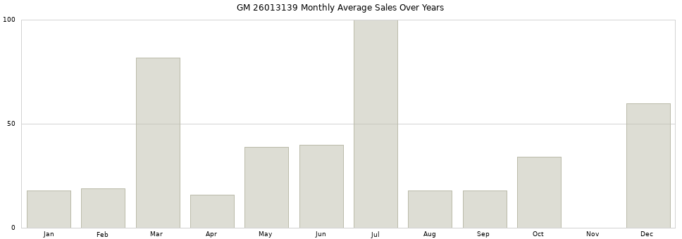 GM 26013139 monthly average sales over years from 2014 to 2020.