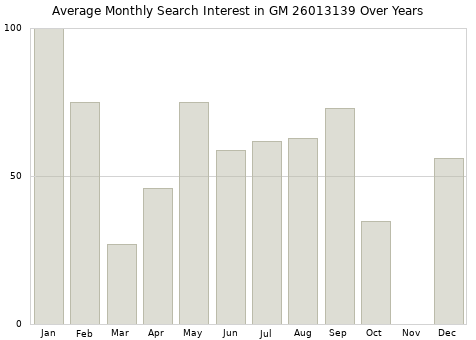 Monthly average search interest in GM 26013139 part over years from 2013 to 2020.