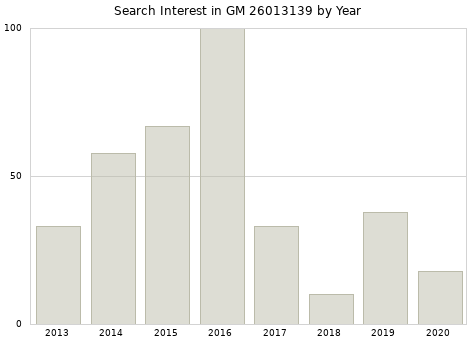 Annual search interest in GM 26013139 part.