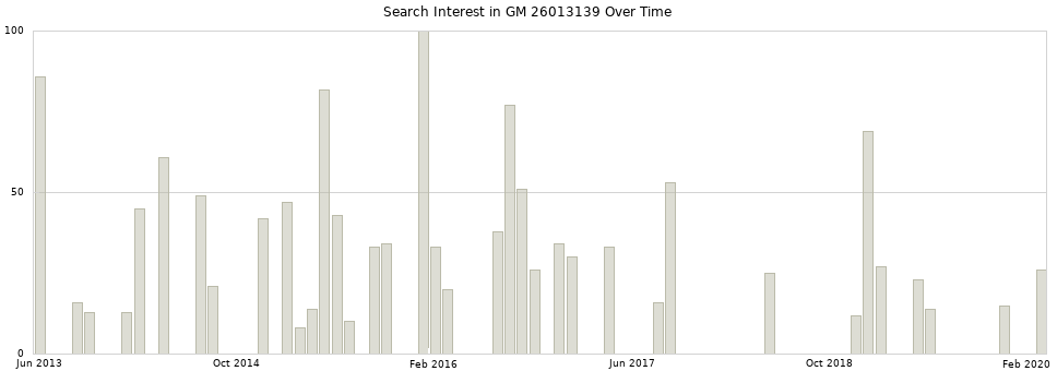 Search interest in GM 26013139 part aggregated by months over time.