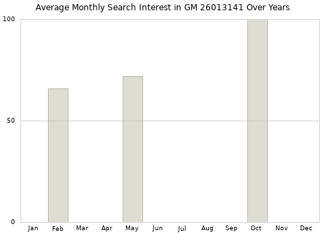 Monthly average search interest in GM 26013141 part over years from 2013 to 2020.