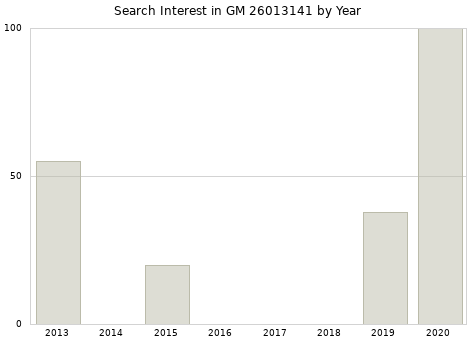 Annual search interest in GM 26013141 part.