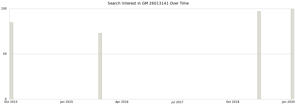 Search interest in GM 26013141 part aggregated by months over time.