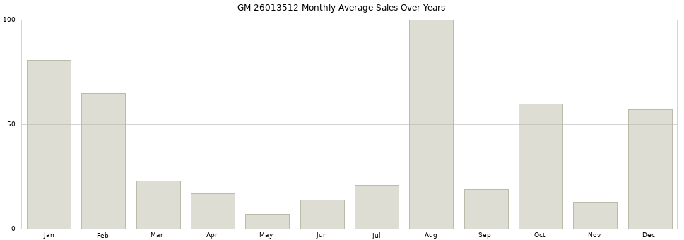 GM 26013512 monthly average sales over years from 2014 to 2020.