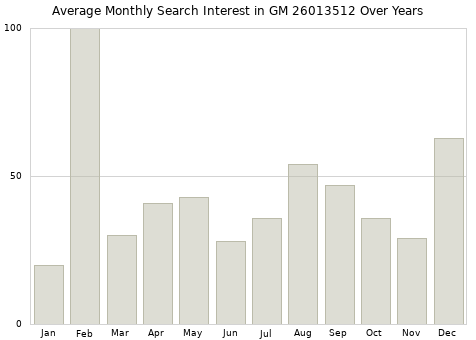 Monthly average search interest in GM 26013512 part over years from 2013 to 2020.