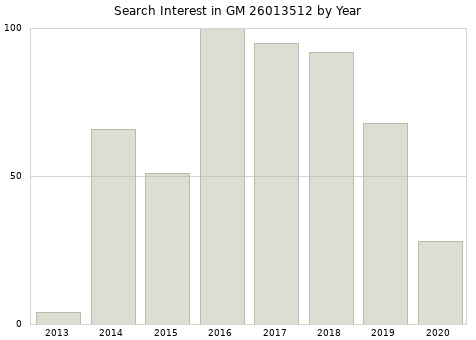 Annual search interest in GM 26013512 part.