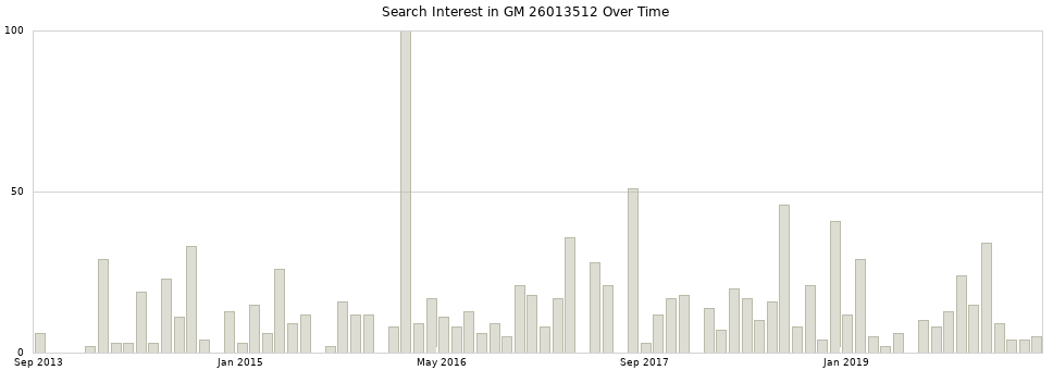 Search interest in GM 26013512 part aggregated by months over time.