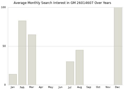 Monthly average search interest in GM 26014607 part over years from 2013 to 2020.
