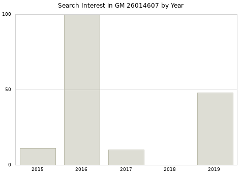 Annual search interest in GM 26014607 part.