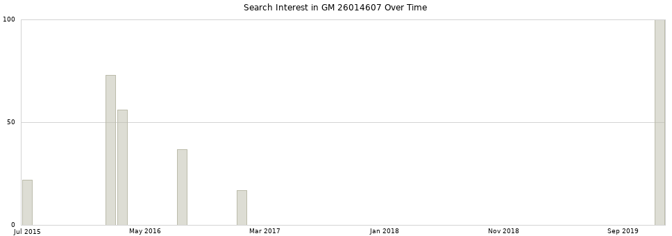 Search interest in GM 26014607 part aggregated by months over time.