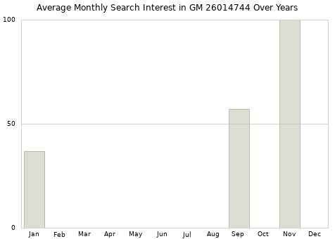 Monthly average search interest in GM 26014744 part over years from 2013 to 2020.