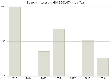 Annual search interest in GM 26014744 part.