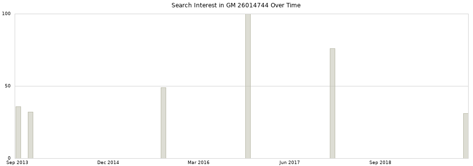 Search interest in GM 26014744 part aggregated by months over time.