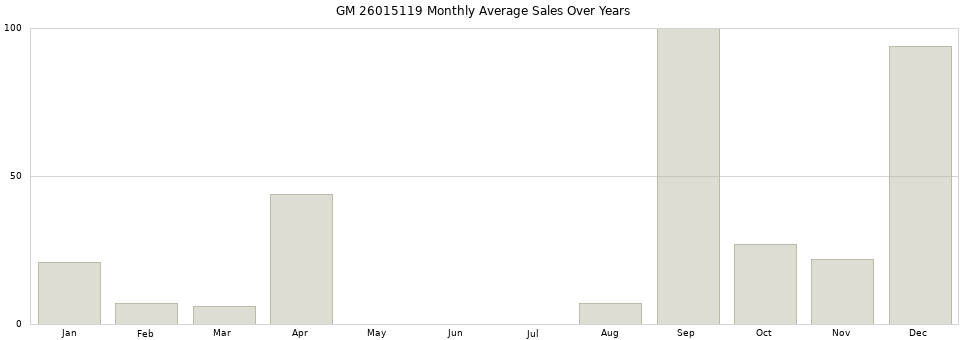 GM 26015119 monthly average sales over years from 2014 to 2020.