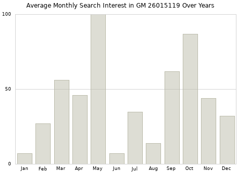 Monthly average search interest in GM 26015119 part over years from 2013 to 2020.