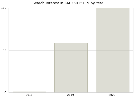 Annual search interest in GM 26015119 part.