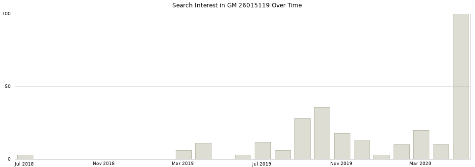 Search interest in GM 26015119 part aggregated by months over time.
