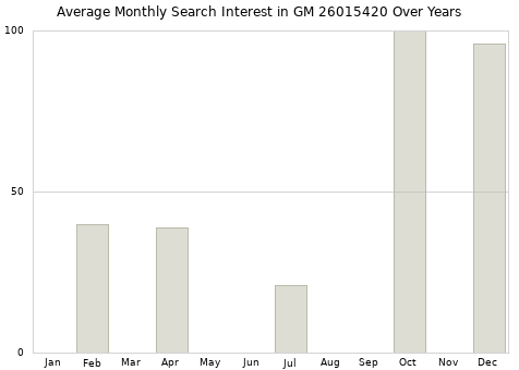 Monthly average search interest in GM 26015420 part over years from 2013 to 2020.