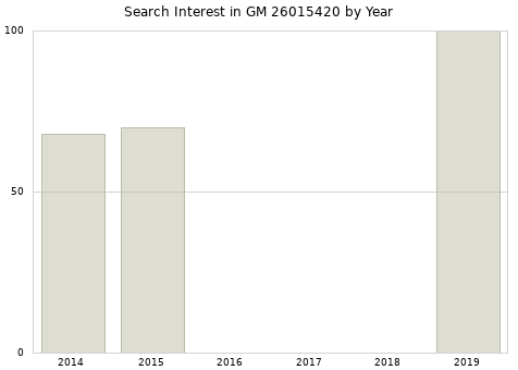 Annual search interest in GM 26015420 part.
