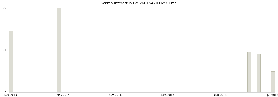 Search interest in GM 26015420 part aggregated by months over time.