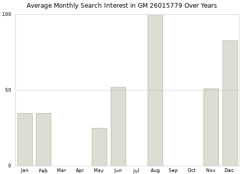 Monthly average search interest in GM 26015779 part over years from 2013 to 2020.