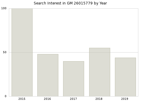 Annual search interest in GM 26015779 part.