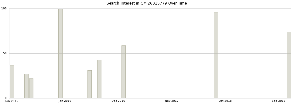 Search interest in GM 26015779 part aggregated by months over time.