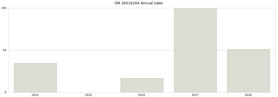 GM 26016264 part annual sales from 2014 to 2020.