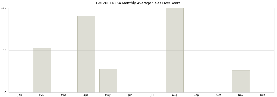 GM 26016264 monthly average sales over years from 2014 to 2020.